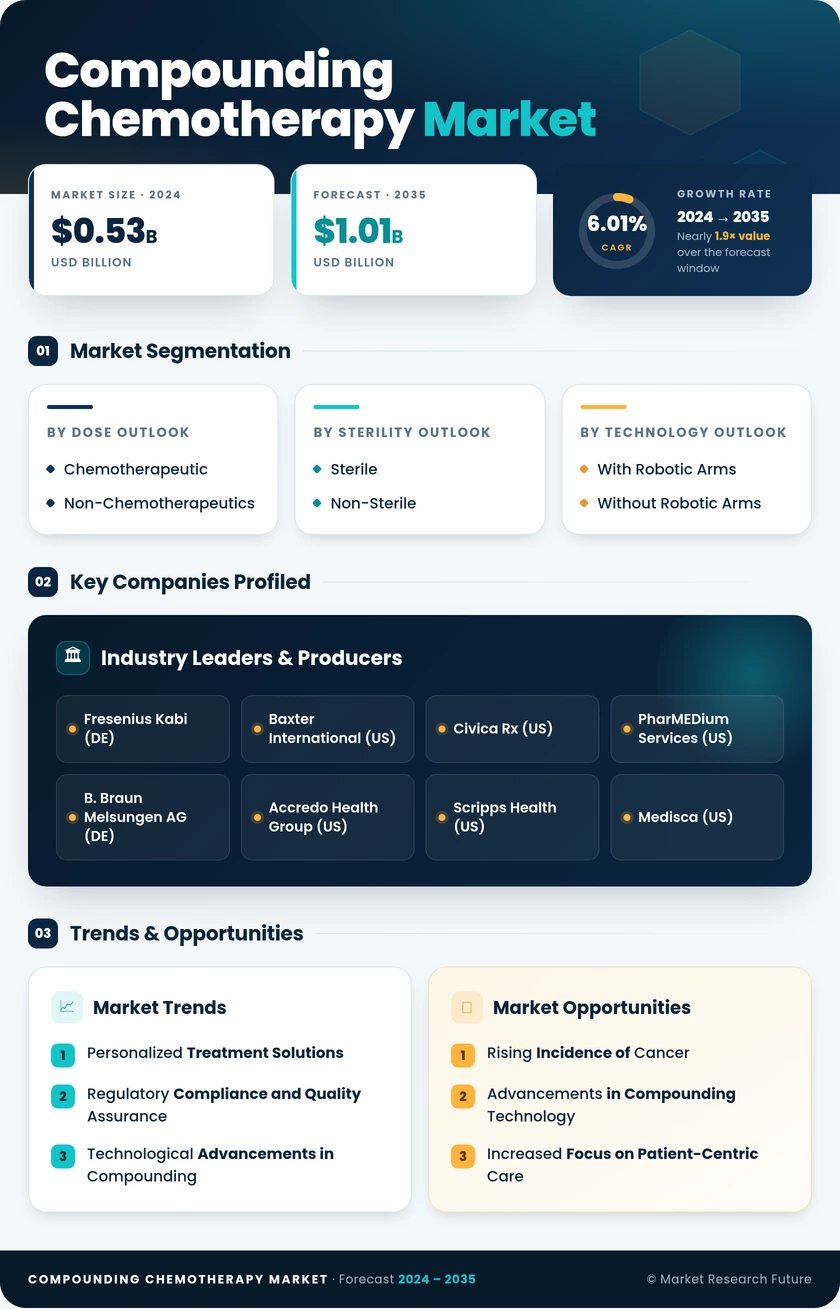 Compounding Chemotherapy Market Research Report - Forecast till 2035 Infographic