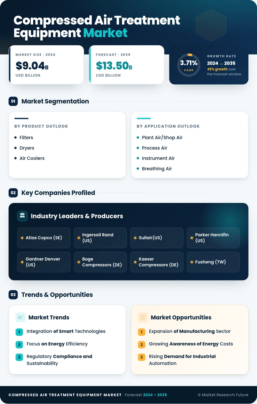 Compressed Air Treatment Equipment Market Research Report – Forecast till 2035 Infographic