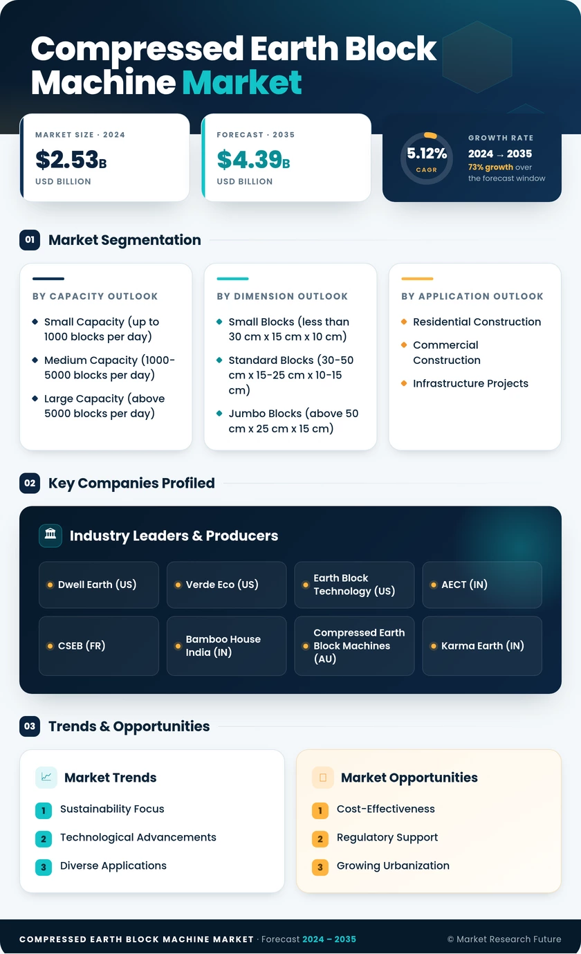 Compressed Earth Block Machine Market Research Report- Global Forecast till 2035 Infographic
