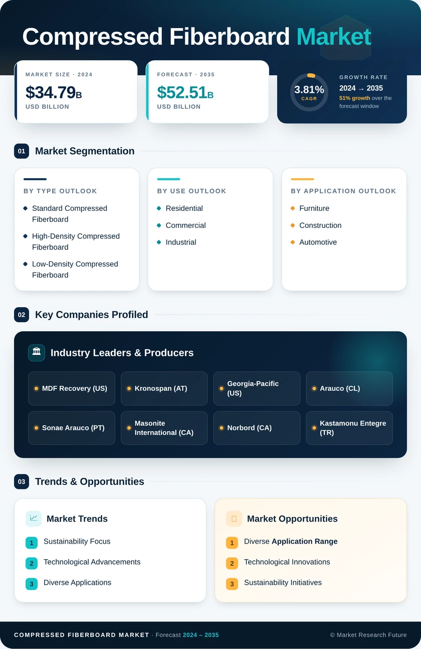 Compressed Fiberboard Market Research Report — Global Forecast till 2035 Infographic