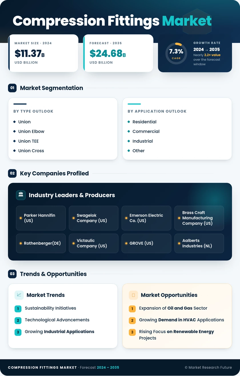 Compression Fittings Market Research Report — Global Forecast till 2035 Infographic