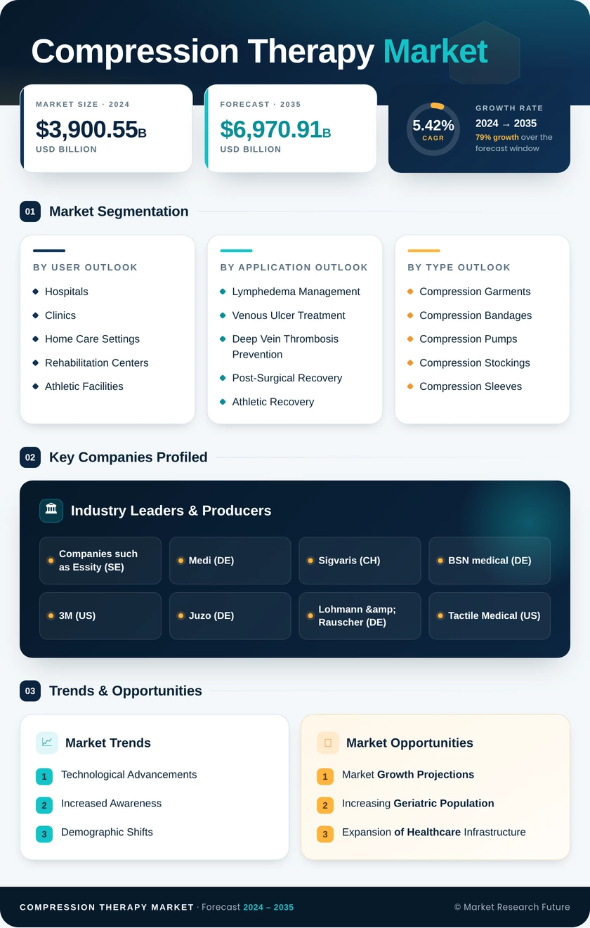 Compression Therapy Market Research Report – Forecast till 2035 Infographic