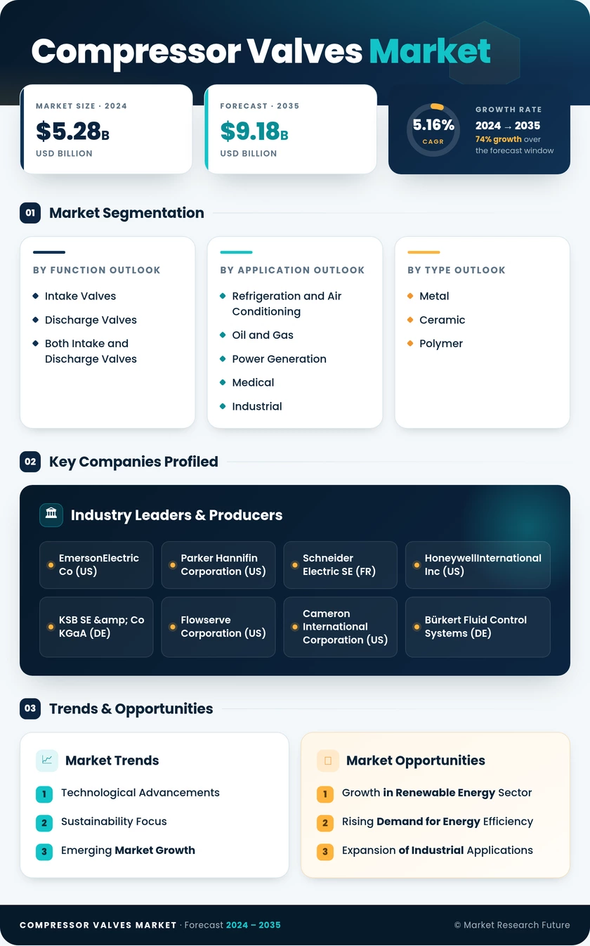 Compressor Valves Market Research Report — Global Forecast till 2035 Infographic