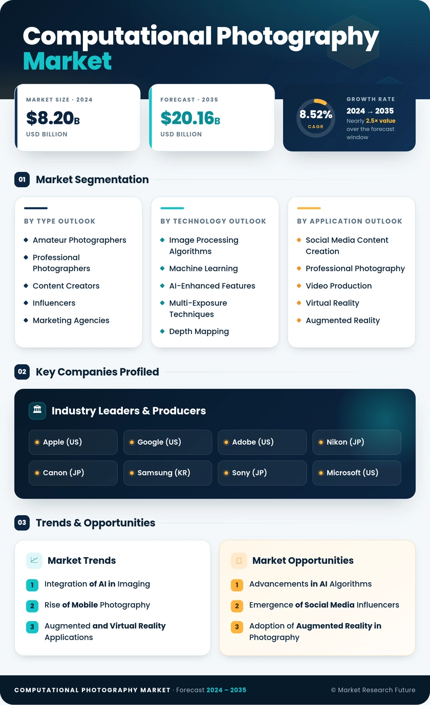Computational Photography Market Research Report-Forecast Till 2035 Infographic