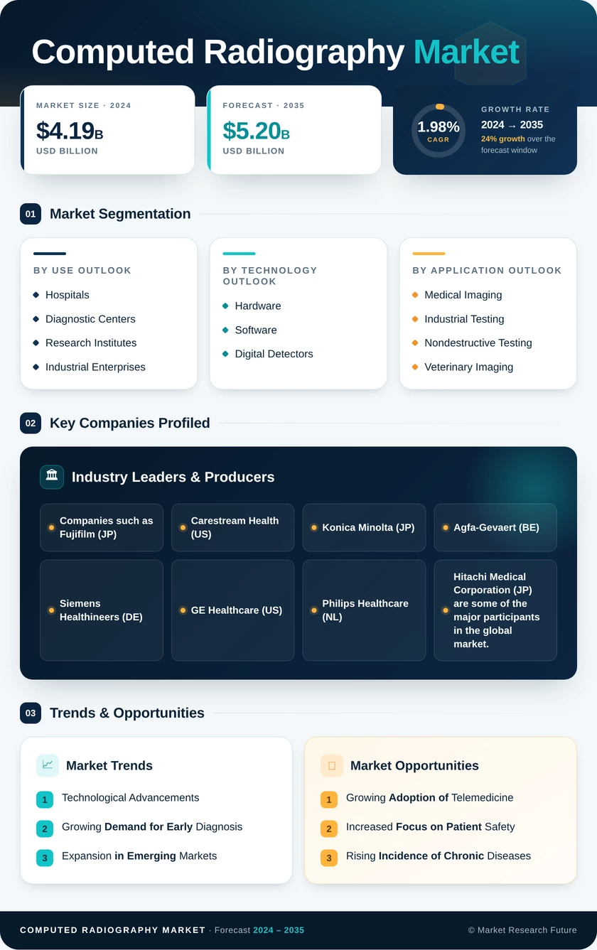 Computed Radiography Market Size, Trends, Growth Outlook 2035 Infographic