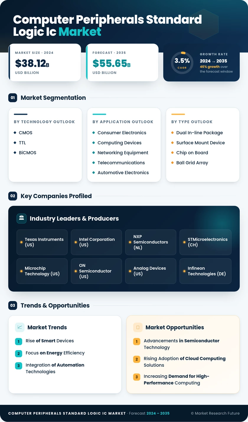 Computer and Peripherals Standard Logic IC Market - Forecast to 2035 Infographic