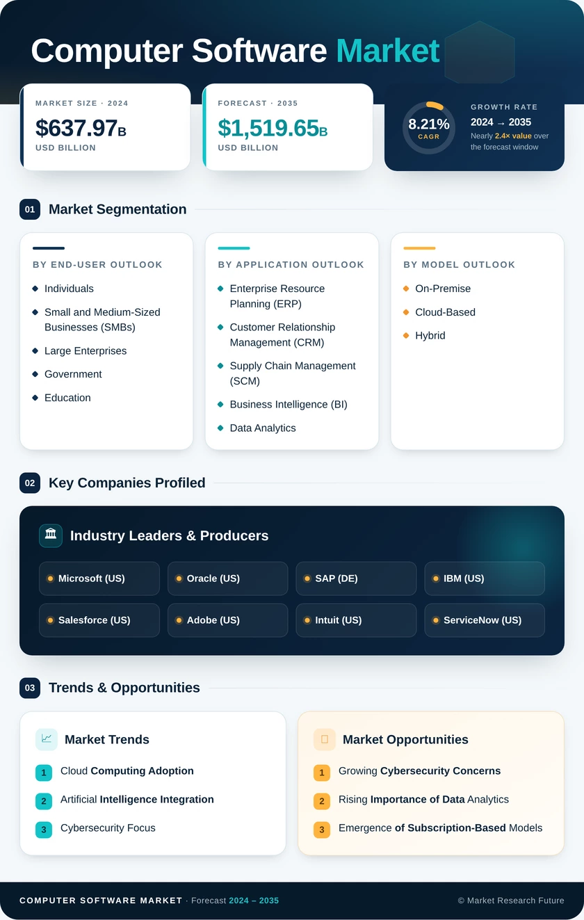 Computer Software Market Research Report - Forecast To 2035 Infographic