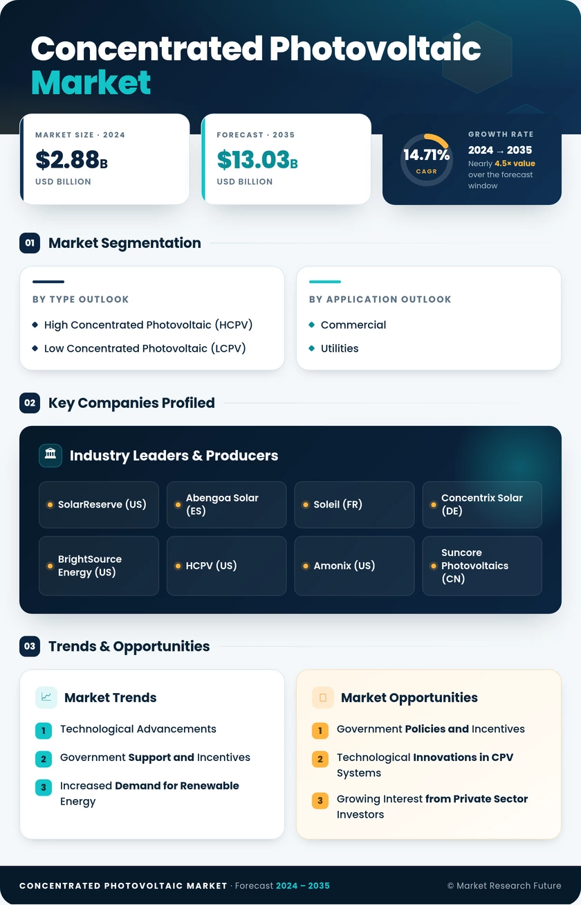 Concentrated Photovoltaic (CPV) Market Research Report – Forecast to 2035 Infographic