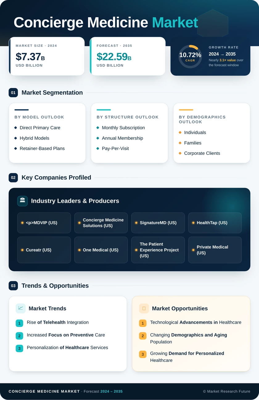 Concierge Medicine Market Research Report - Global Forecast to 2035 Infographic