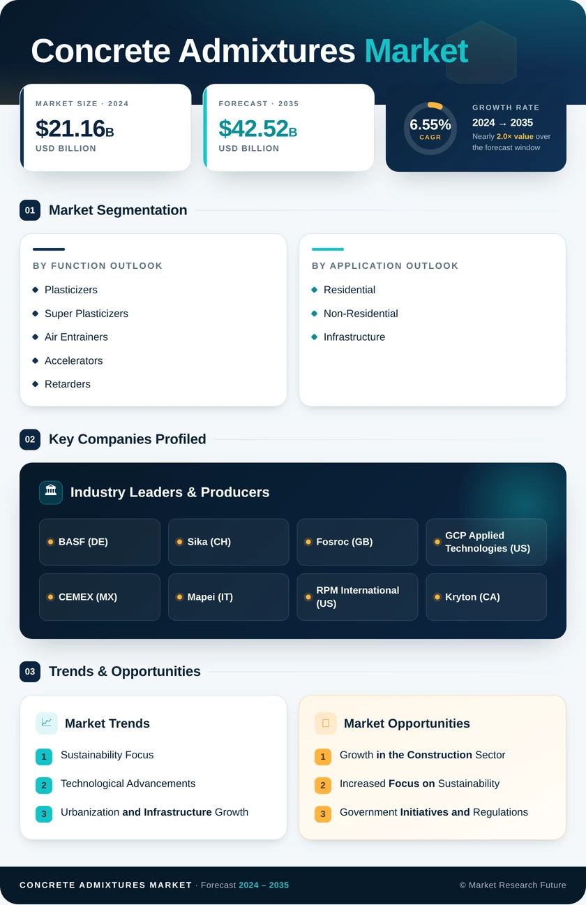 Concrete Admixtures Market Research Report - Forecast to 2035 Infographic