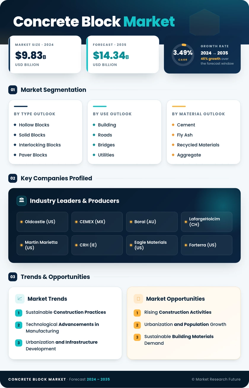 Concrete Block Market Research Report - Forecast Till 2035 Infographic
