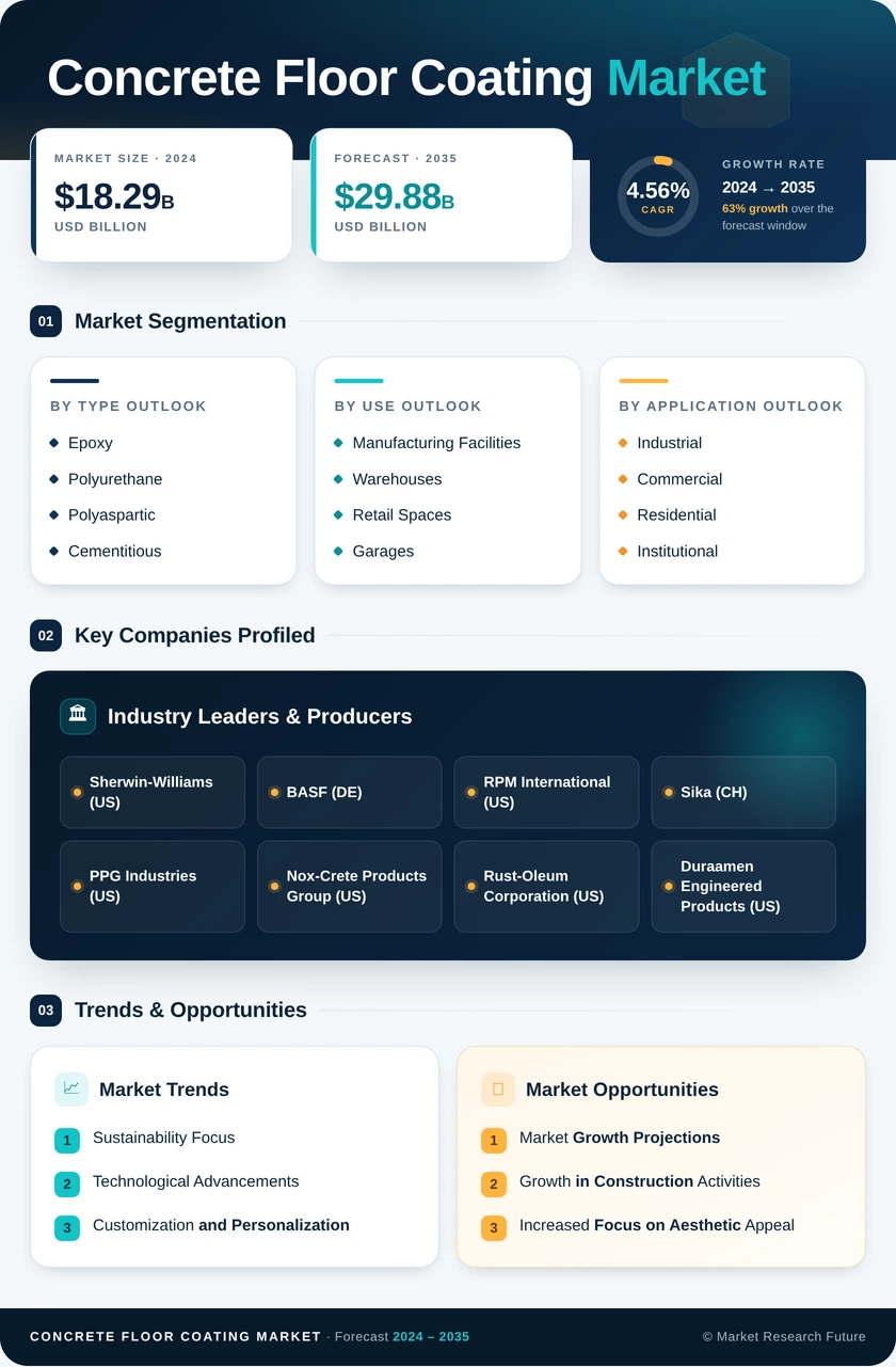 Concrete Floor Coating  Market Research Report - Global Forecast by 2035 Infographic