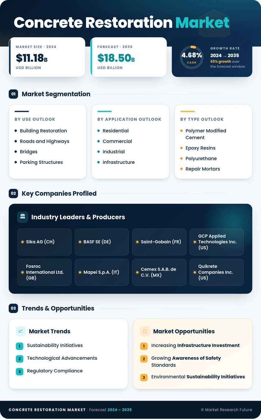 Concrete Restoration Market Research Report — Global Forecast till 2035 Infographic