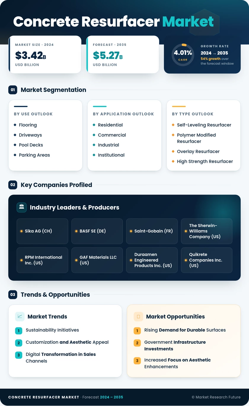 Concrete Resurfacer Market Research Report — Global Forecast till 2035 Infographic