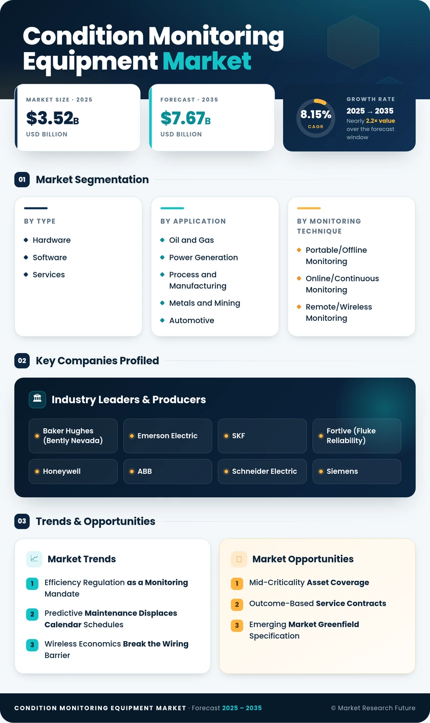 Condition Monitoring Equipment Market Research Report — Global Forecast till 2035 Infographic
