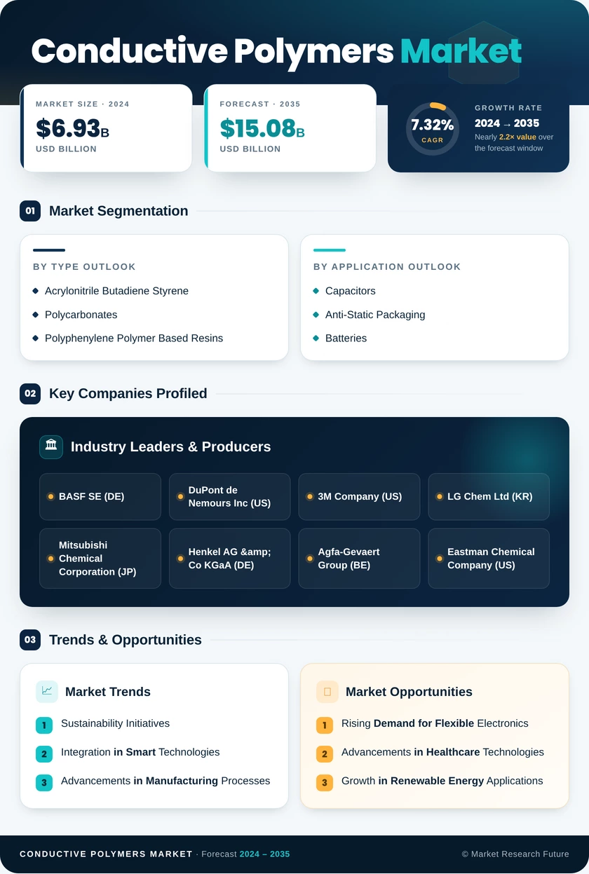 Conductive Polymers Market Research Report – Forecast to 2035 Infographic