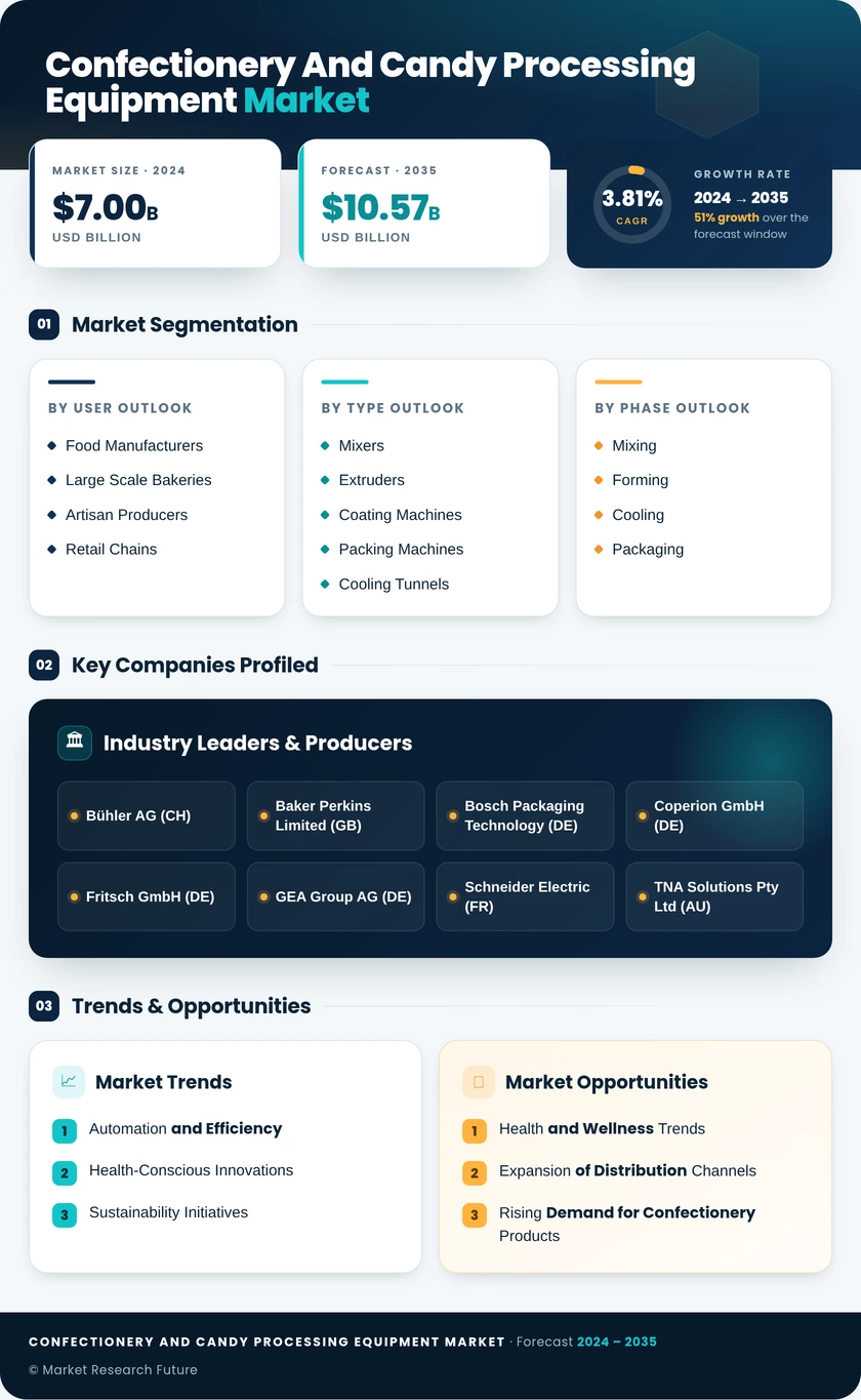 Confectionery and Candy Processing Equipment Market Research Report — Global Forecast till 2035 Infographic