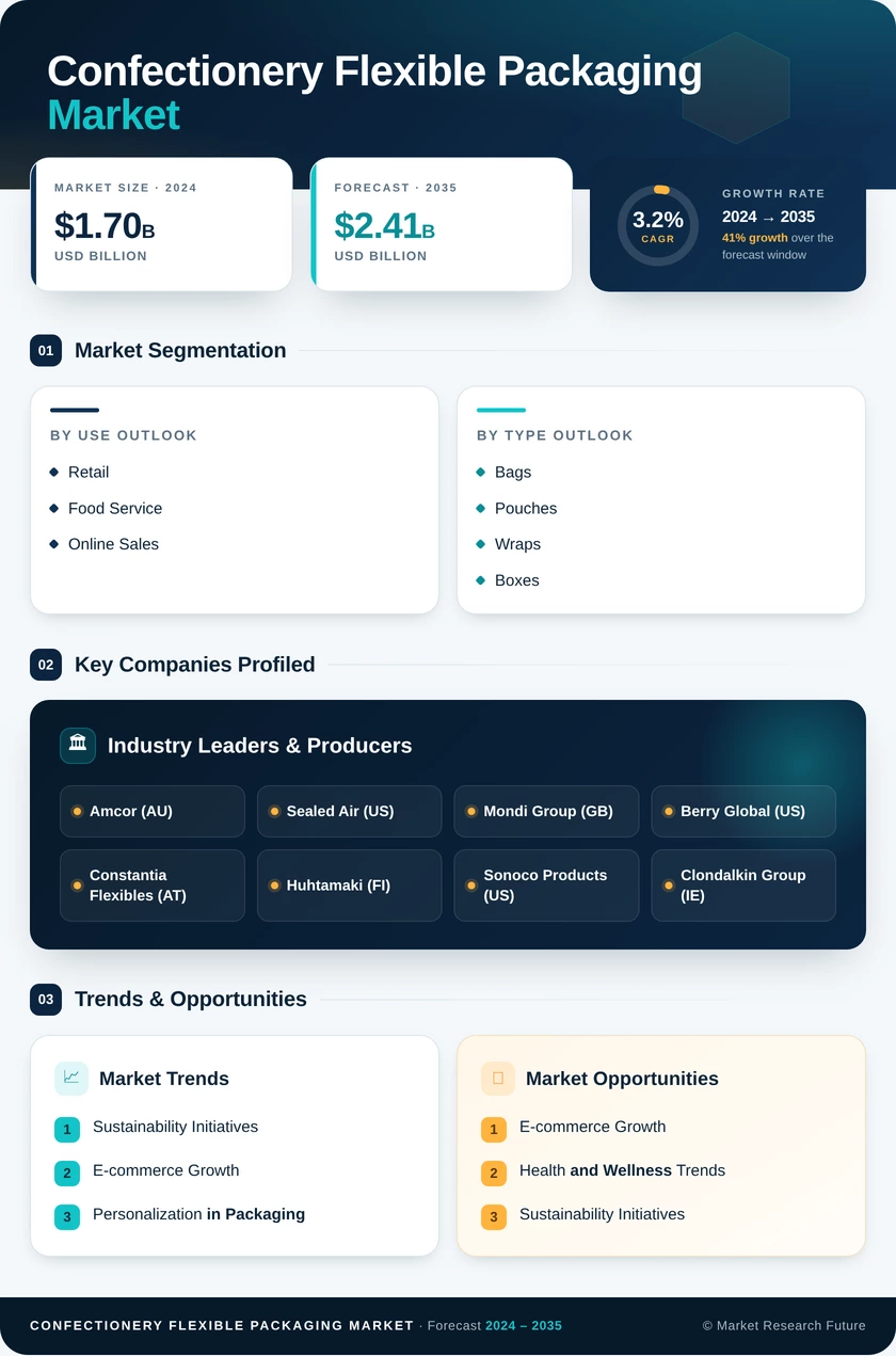 Confectionery Flexible Packaging Market Research Report—Global Forecast till 2035 Infographic