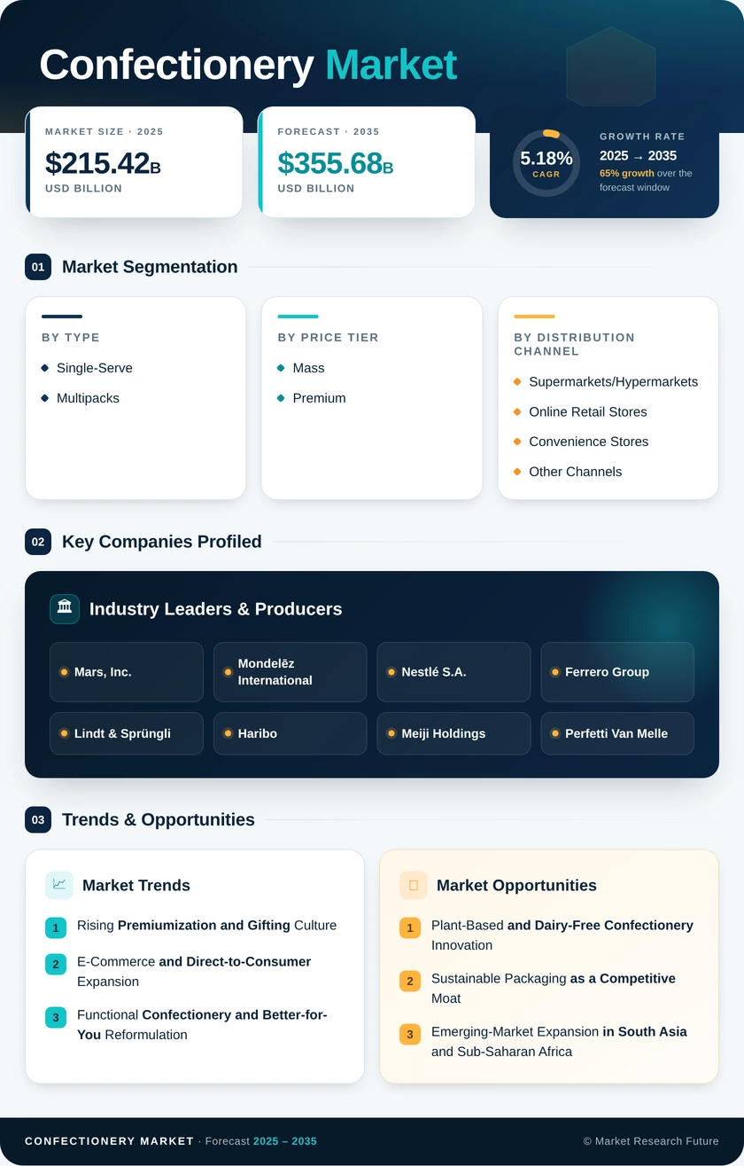 Confectionery Market Research Report – Forecast Till 2035 Infographic