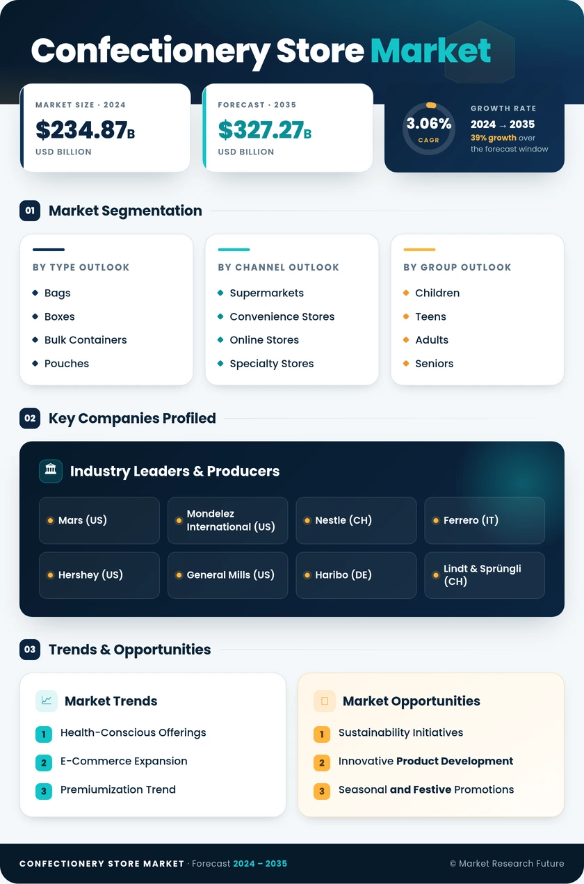 Confectionery Store Market Research Report- Global Forecast till 2035 Infographic