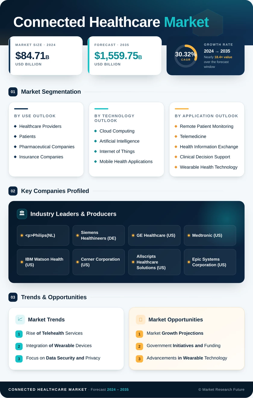Connected Healthcare Market Research Report - Forecast till 2035 Infographic