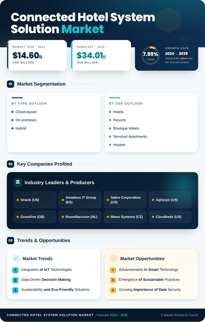 Connected Hotel System and Solution Market Research Report - Global Forecast to 2035 Infographic