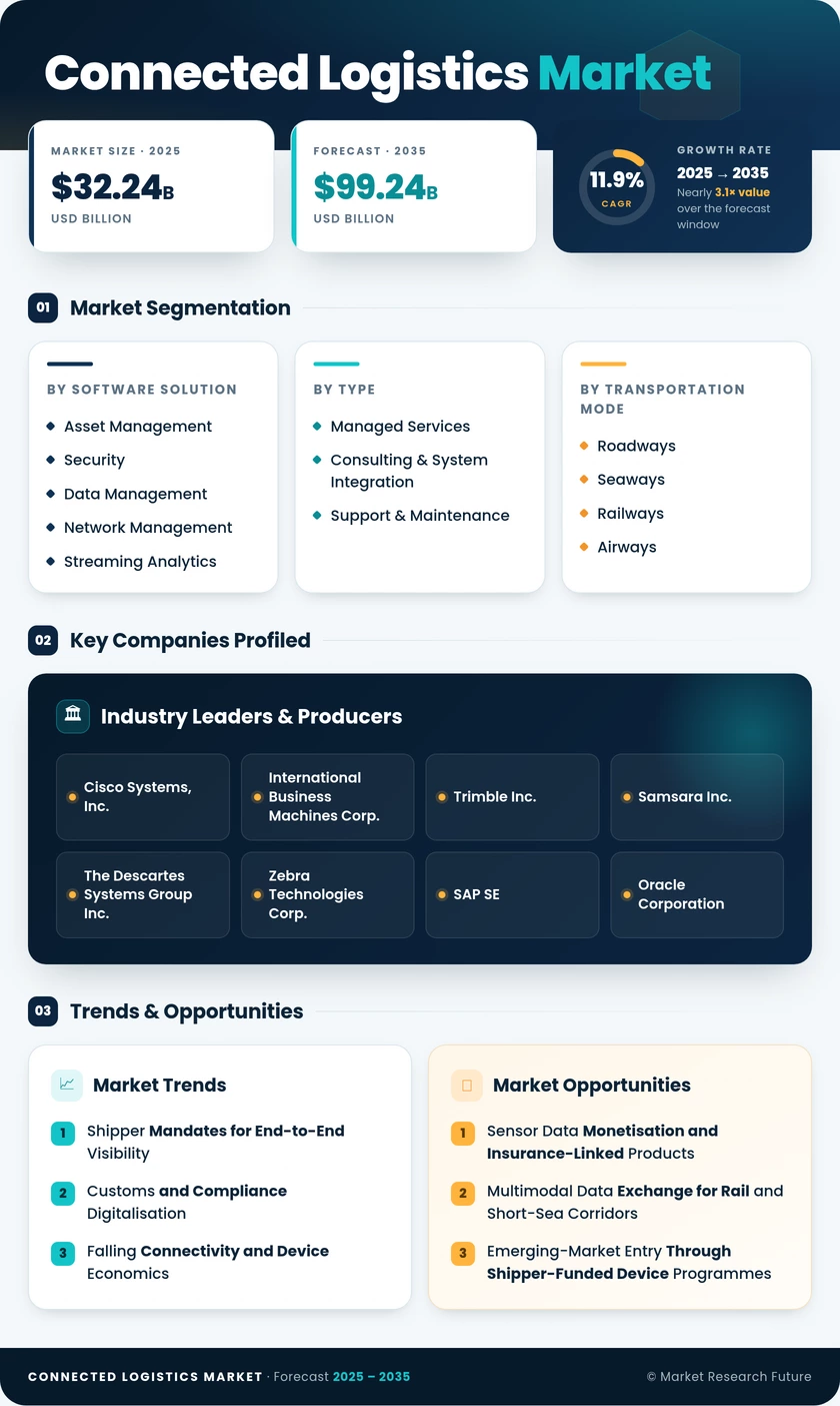 Connected Logistics Market Research Report - Global Forecast to 2035 Infographic