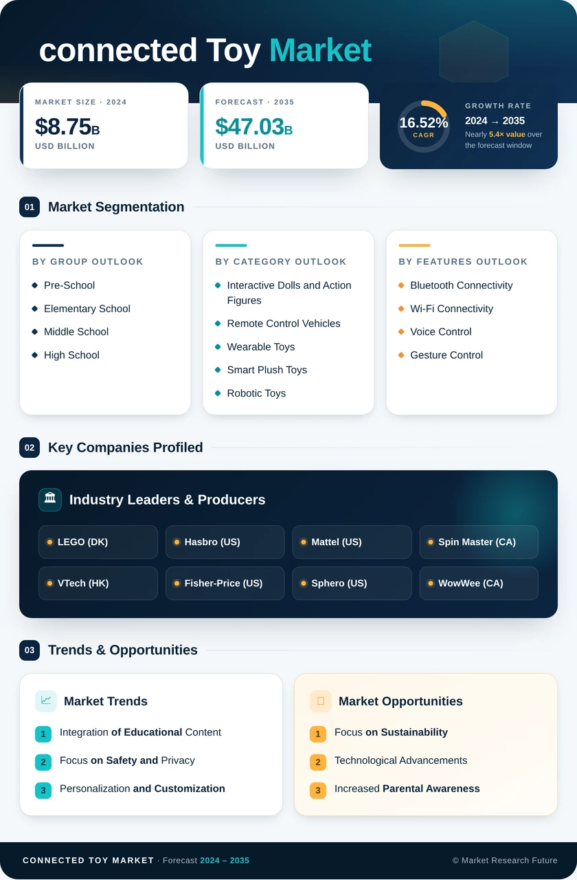  Connected Toy Market Research Report - Forecast Till 2035 Infographic