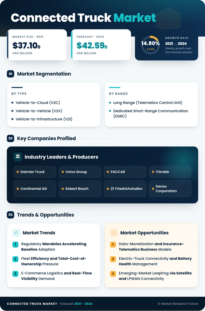 Connected Truck Market Research Report — Global Forecast till 2035 Infographic