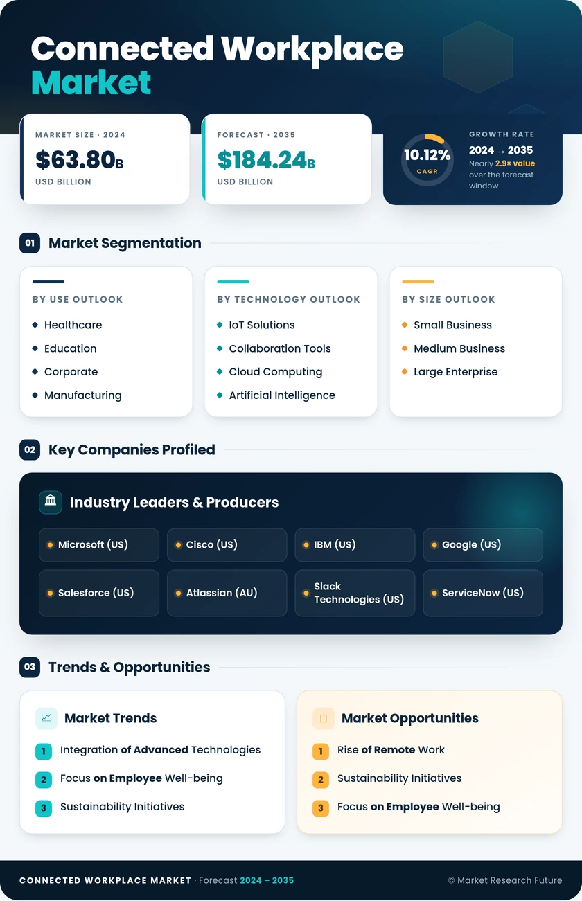 Connected Workplace Market Research Report - Global Forecast to 2035 Infographic
