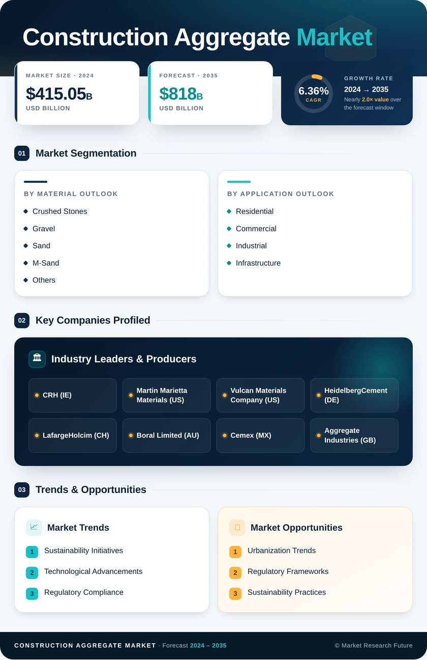 Construction Aggregate Market Research Report - Forecast 2035 Infographic