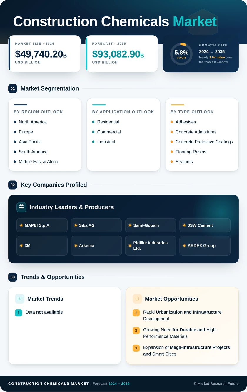 Construction Chemicals Market Research Report - Forecast till 2035 Infographic