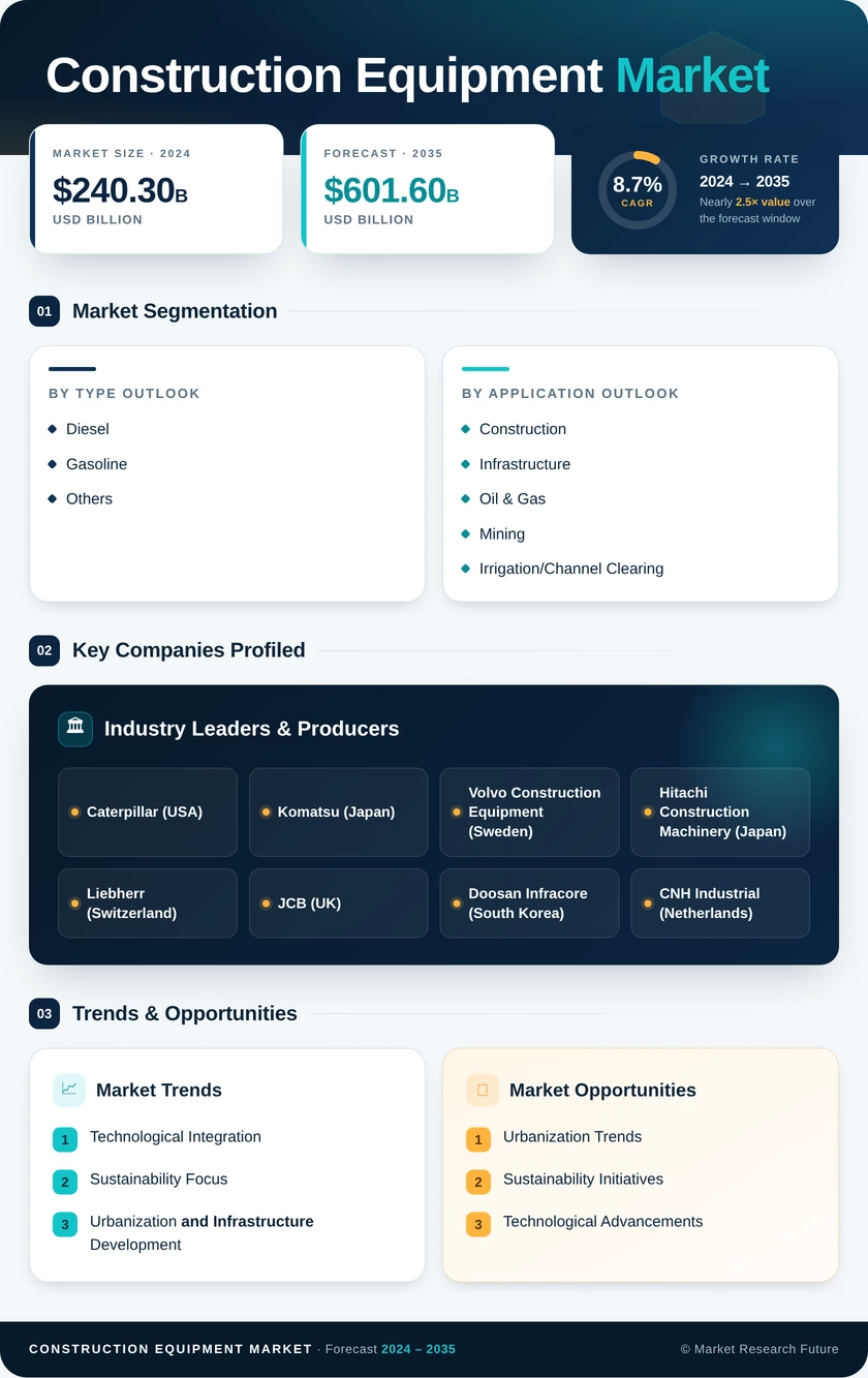 Construction Equipment Market Research Report—Global Forecast till 2035 Infographic