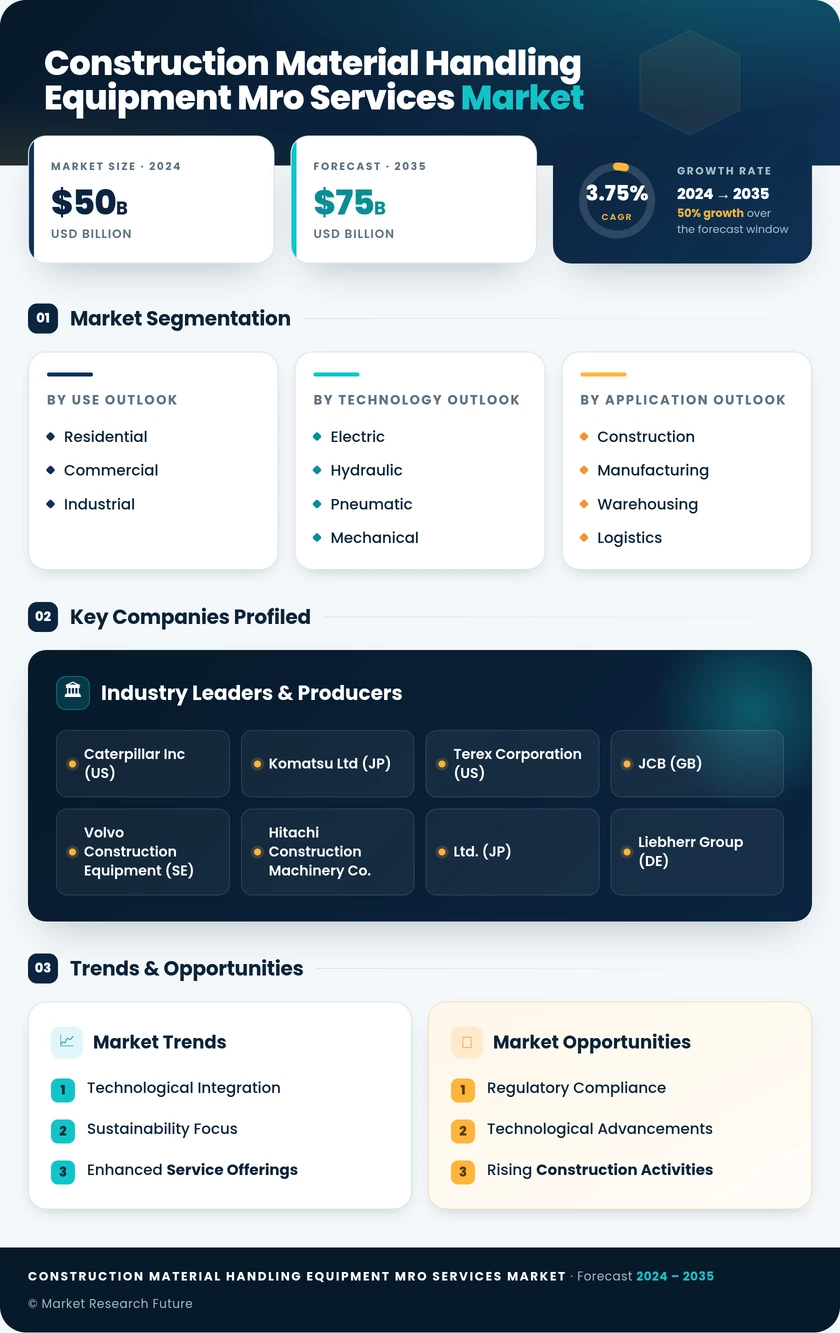 Construction Material Handling Equipment MRO Services Market Infographic