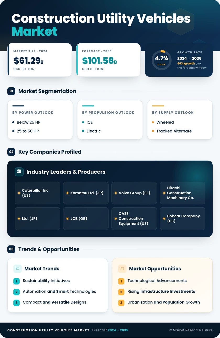 Construction Utility Vehicles Market Research Report - Global Forecast by 2035 Infographic