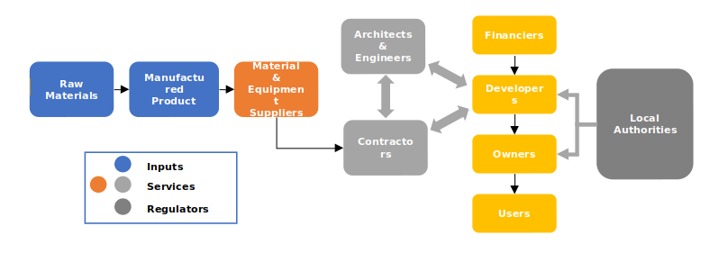 construction-value-chain