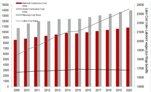 construction industry