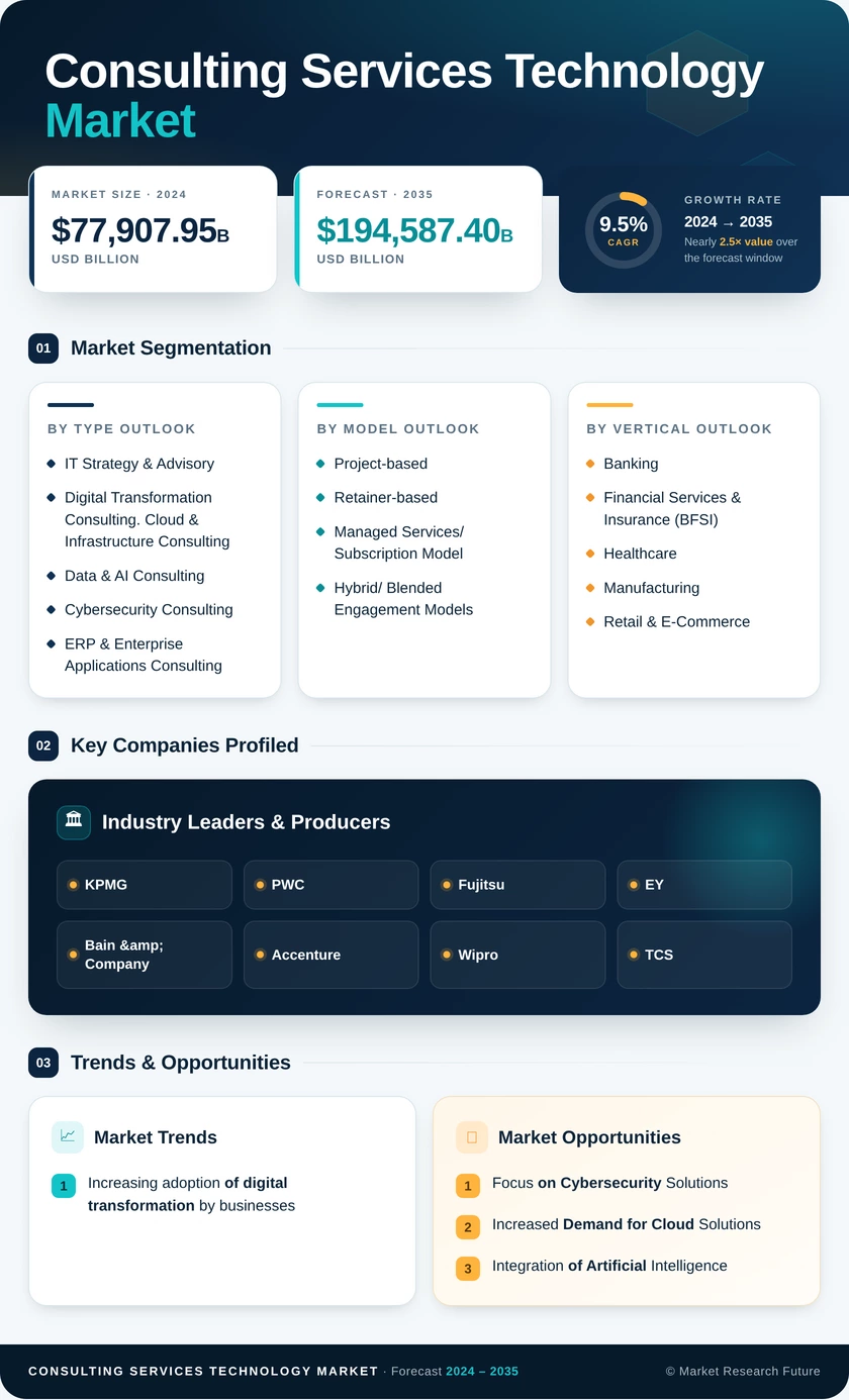 Consulting Services Technology Market Research Report – Forecast till 2035 Infographic
