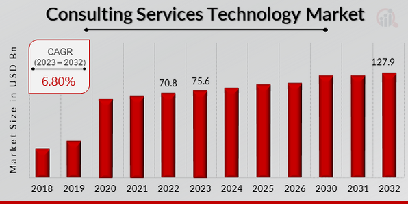 consulting services technology market