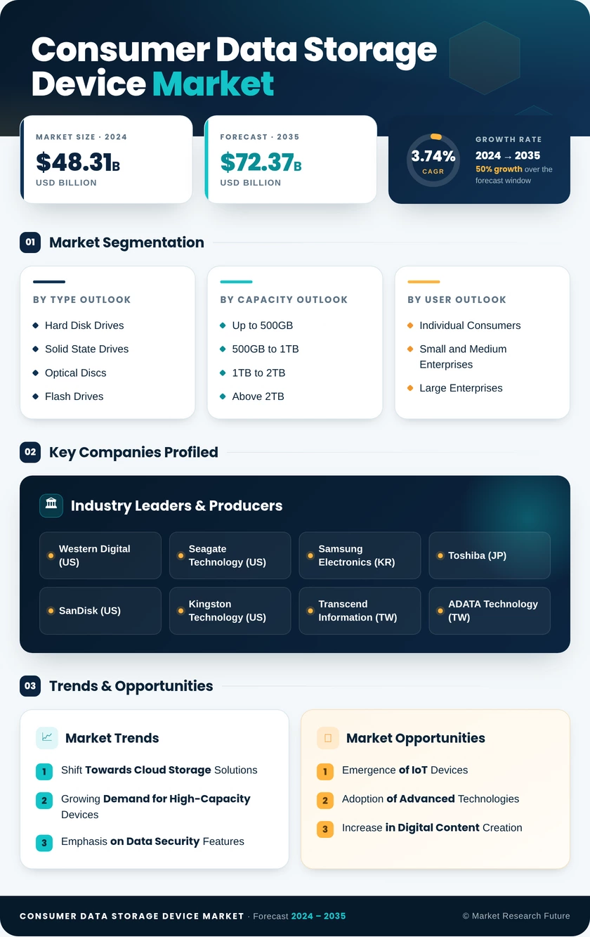 Consumer Data Storage Device Market Research Report - Global Forecast till 2035 Infographic