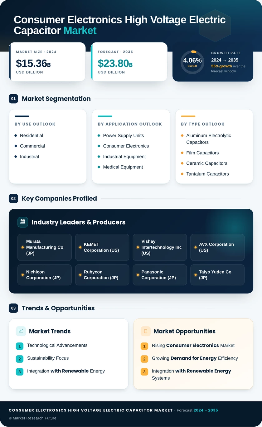 Consumer Electronics High Voltage Electric Capacitor Market Research Report — Global Forecast till 2035 Infographic