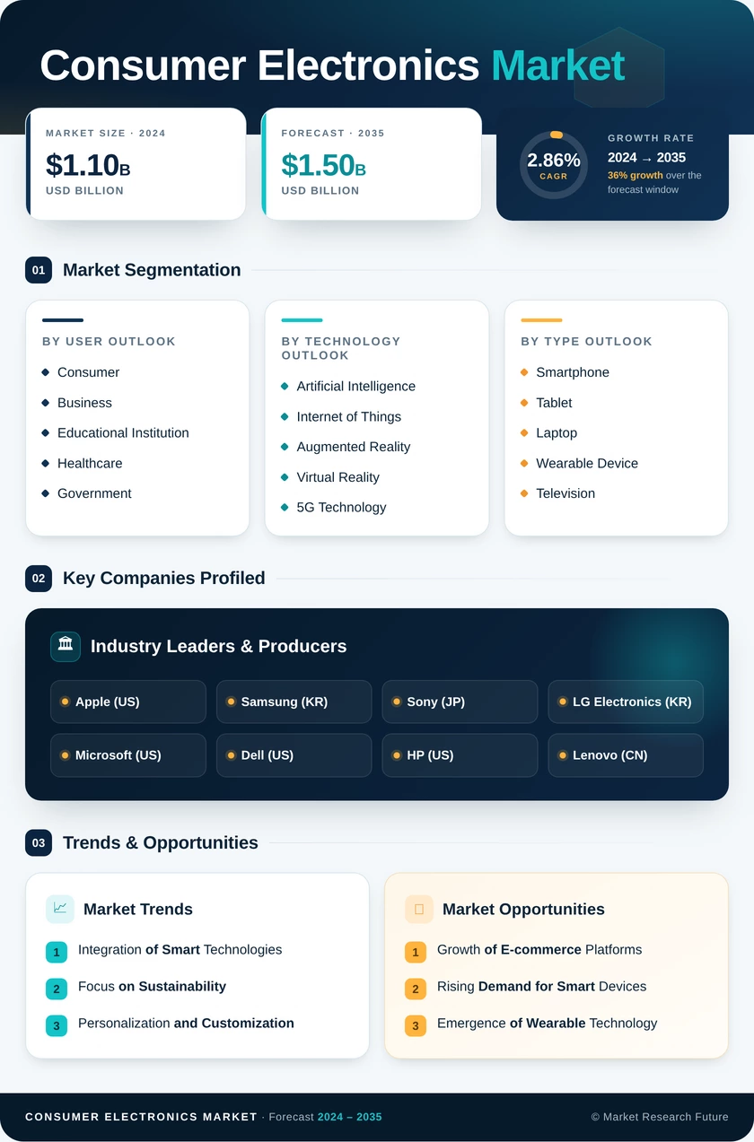 Consumer Electronics Market Research Report-  Forecast 2035 Infographic