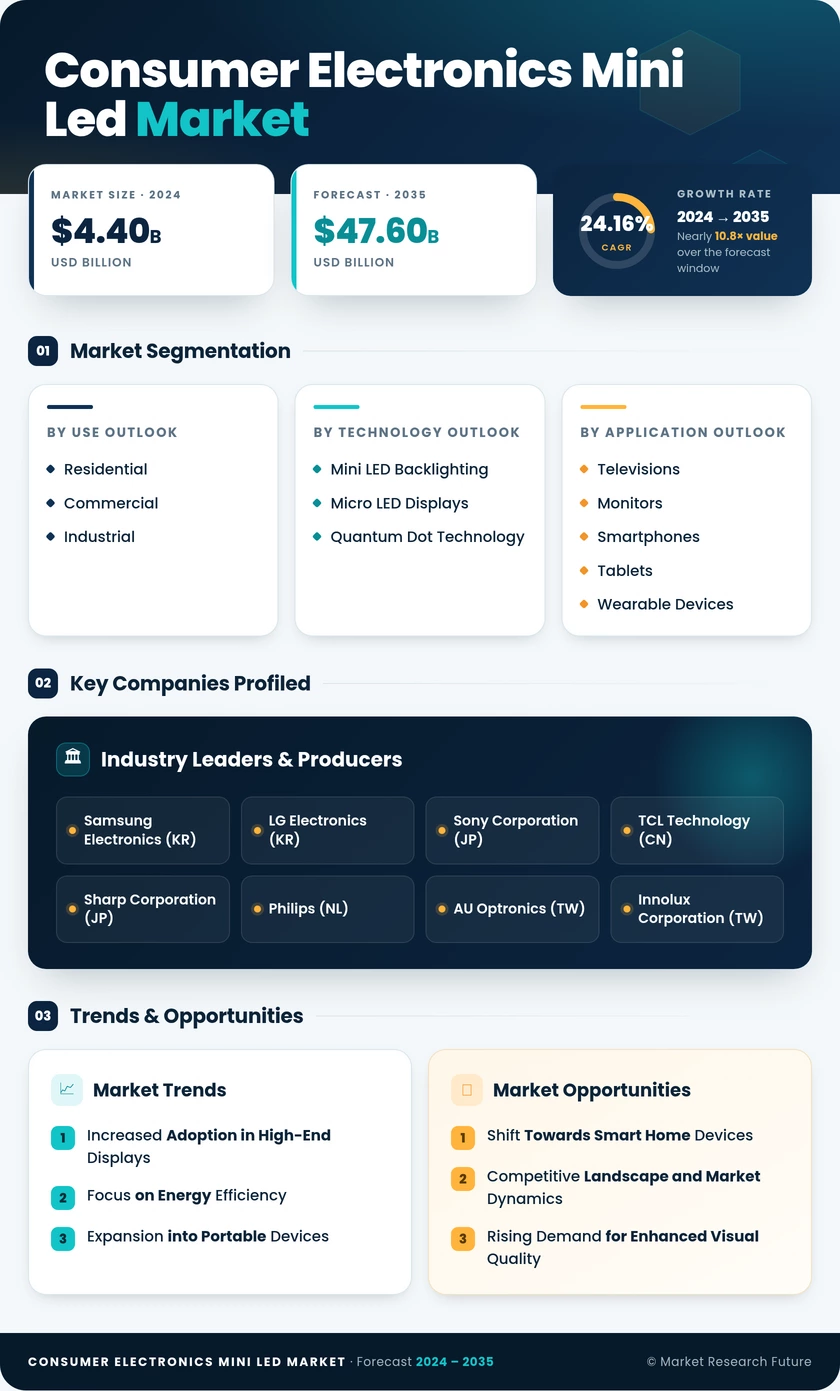 Consumer Electronics Mini LED Market Research Report - Forecast Till 2035 Infographic