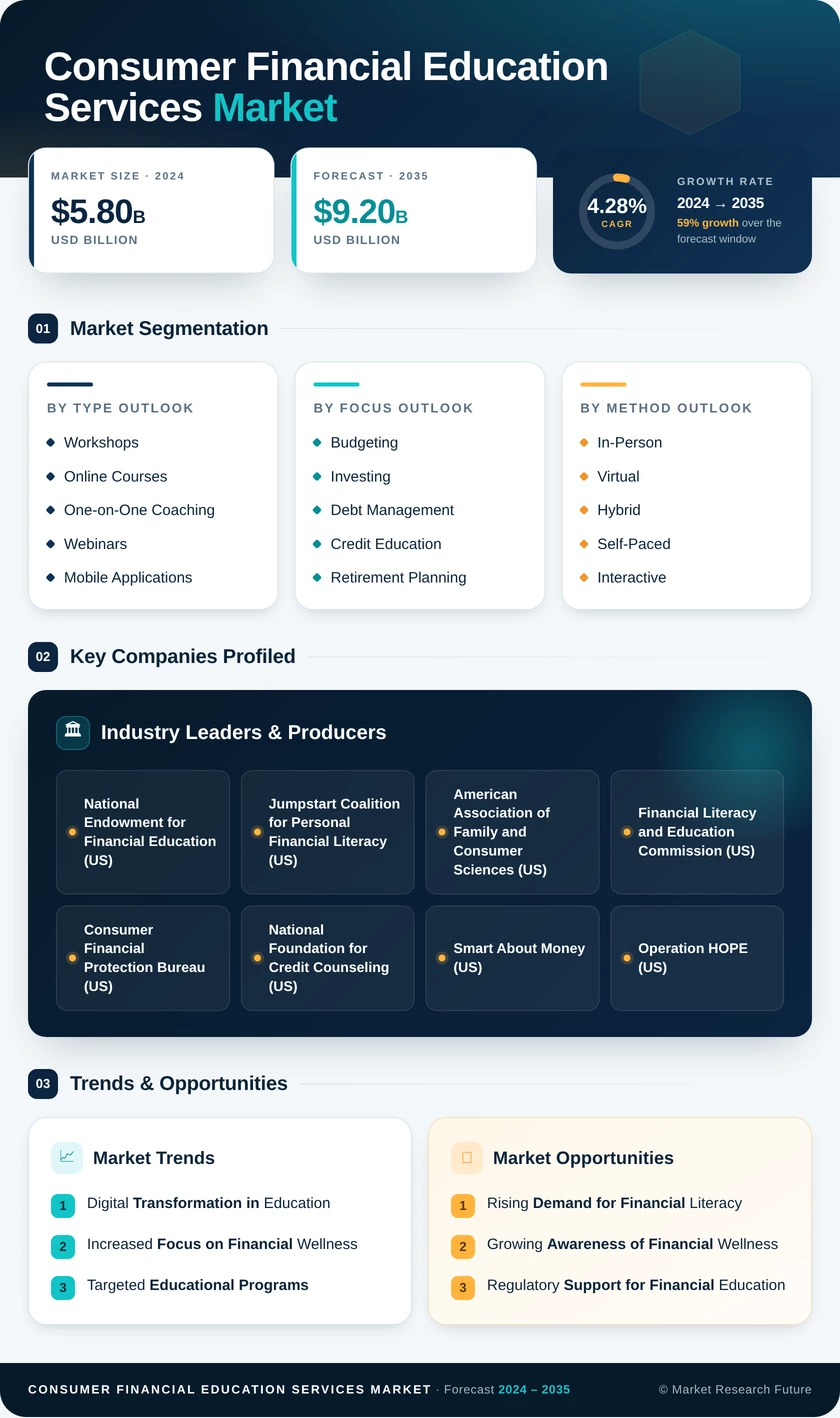 Consumer Financial Education Services Market Size, Share - Trends and Forecast (2026-2035) Infographic