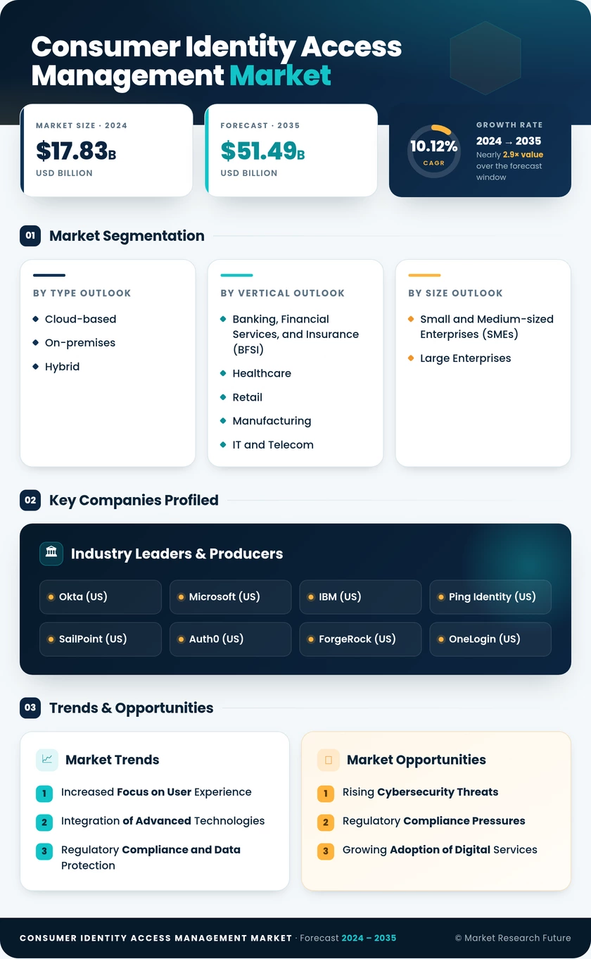 Consumer Identity And Access Management Market Research Report-Global Forecast till 2035 Infographic