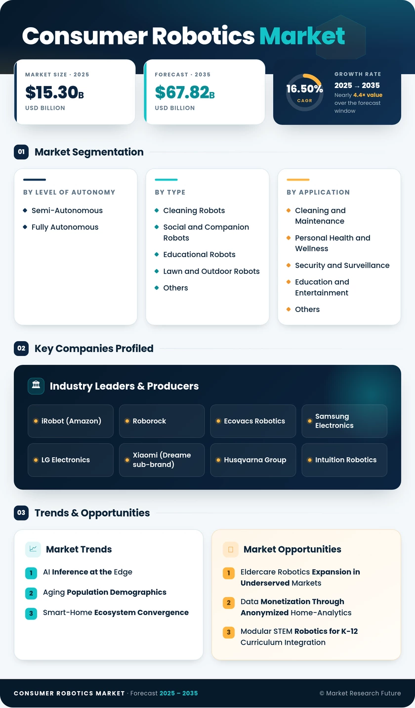Consumer Robotics Market Research Report - Global Forecast To 2035 Infographic