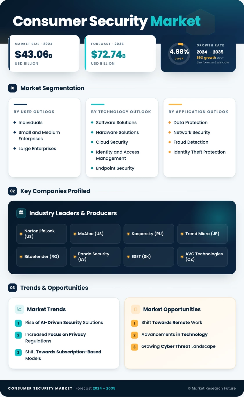 Consumer Security Market Research Report — Global Forecast till 2035 Infographic
