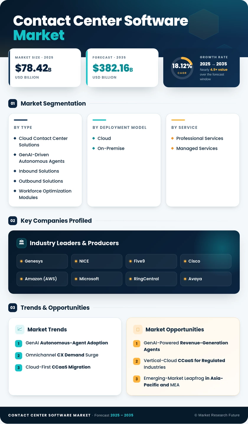 Contact Center Software Market Research Report - Global Forecast to 2035 Infographic
