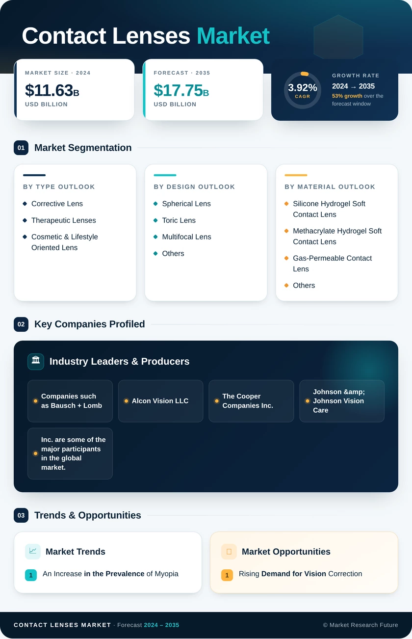 Contact Lenses Market Research Report - Forecast till 2035 - Market Research Future Infographic