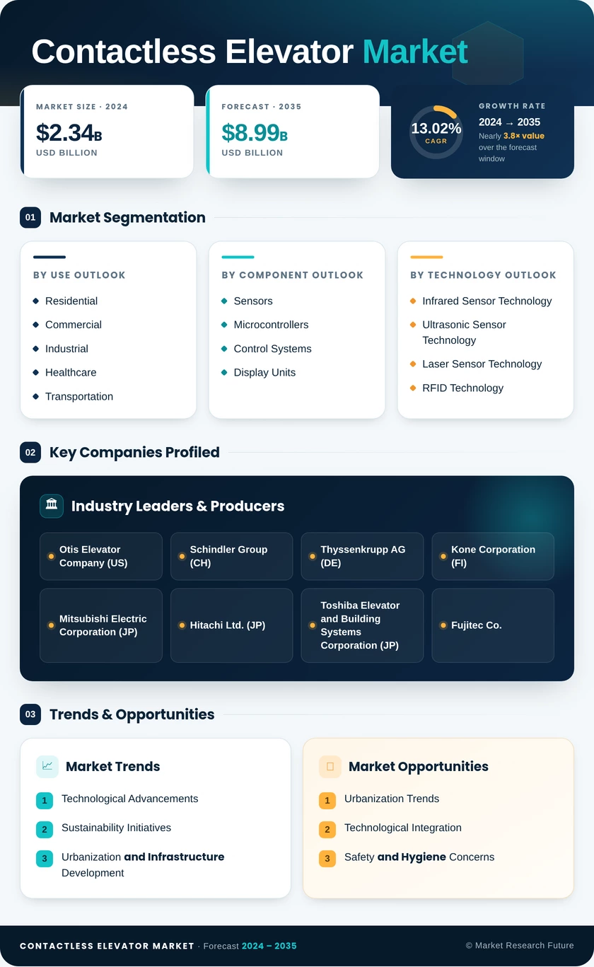 Contactless Elevator Market Research Report - Global Forecast 2035 Infographic